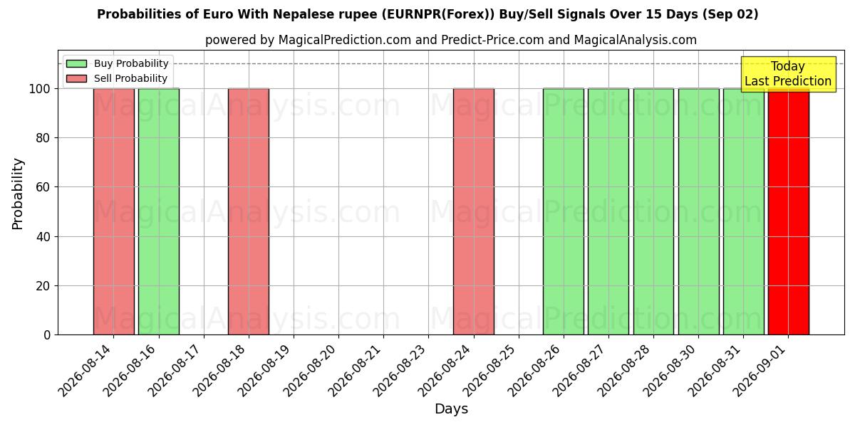 Probabilities of Euro Nepal Rupisi ile (EURNPR(Forex)) Buy/Sell Signals Using Several AI Models Over 5 Days (02 Sep) 