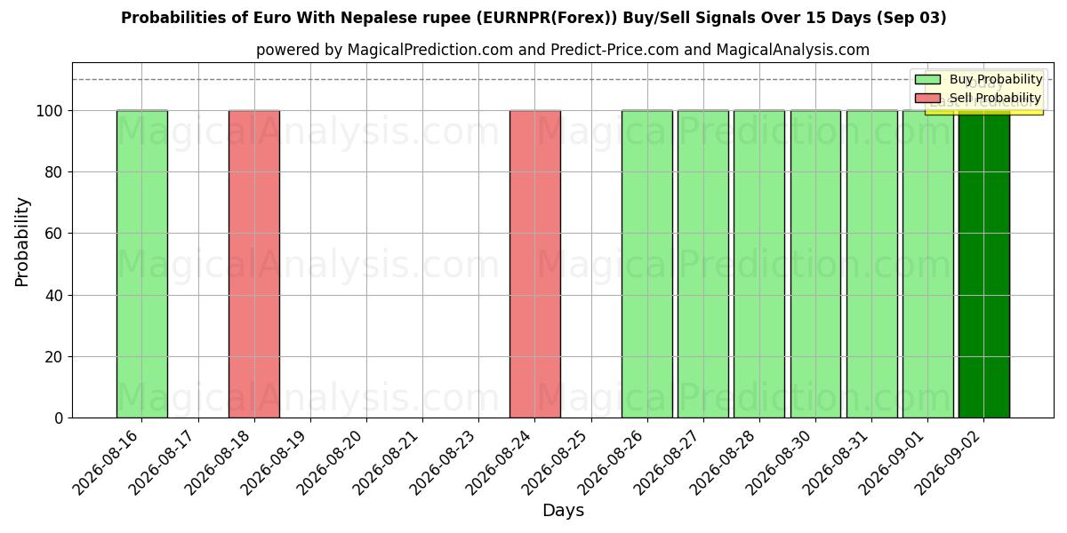 Probabilities of Euro mit nepalesischer Rupie (EURNPR(Forex)) Buy/Sell Signals Using Several AI Models Over 5 Days (03 Sep) 