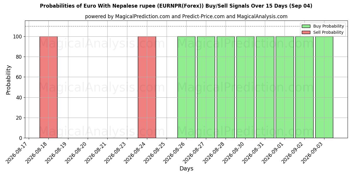 Probabilities of euro con rupia nepalí (EURNPR(Forex)) Buy/Sell Signals Using Several AI Models Over 5 Days (04 Sep) 
