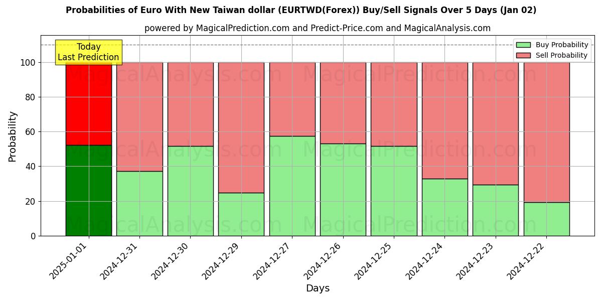 Probabilities of Euro met nieuwe Taiwanese dollar (EURTWD(Forex)) Buy/Sell Signals Using Several AI Models Over 5 Days (02 Jan) 