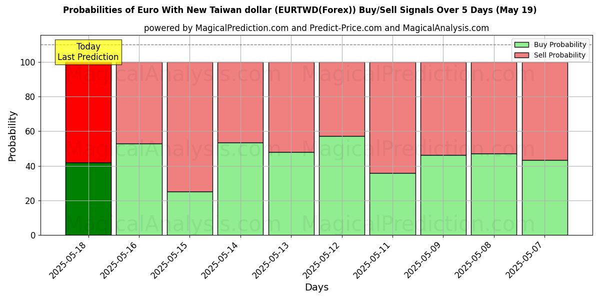 Probabilities of Euro With New Taiwan dollar (EURTWD(Forex)) Buy/Sell Signals Using Several AI Models Over 10 Days (19 May) Probabilities of Euro With New Taiwan dollar (EURTWD(Forex)) Buy/Sell Signals Using Several AI Models Over 5 Days (19 May)