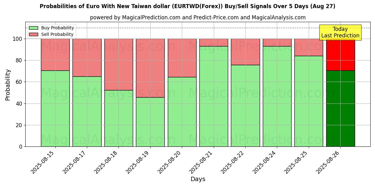 Probabilities of Euro With New Taiwan dollar (EURTWD(Forex)) Buy/Sell Signals Using Several AI Models Over 5 Days (27 Aug) 