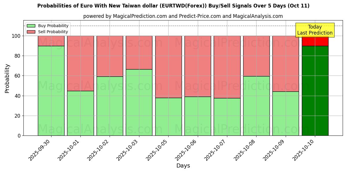 Probabilities of Euro With New Taiwan dollar (EURTWD(Forex)) Buy/Sell Signals Using Several AI Models Over 10 Days (11 Oct) Probabilities of Euro With New Taiwan dollar (EURTWD(Forex)) Buy/Sell Signals Using Several AI Models Over 5 Days (11 Oct)
