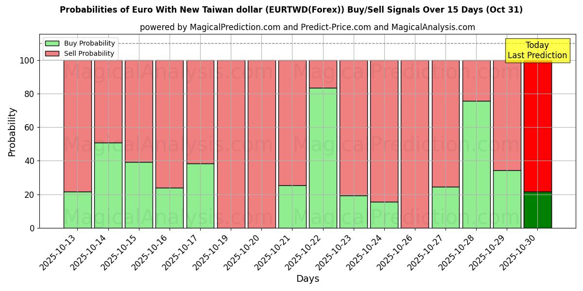 Kans van Euro met nieuwe Taiwanese dollar (EURTWD(Forex)) koop/verkoop signalen met verschillende AI-modellen over 10 dagen (31 Oct) Probabilities of Euro met nieuwe Taiwanese dollar (EURTWD(Forex)) Buy/Sell Signals Using Several AI Models Over 5 Days (31 Oct)