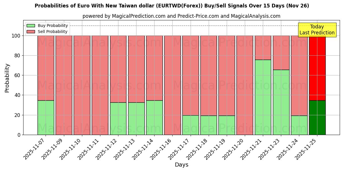 Probabilities of Euro With New Taiwan dollar (EURTWD(Forex)) Buy/Sell Signals Using Several AI Models Over 5 Days (26 Nov) 