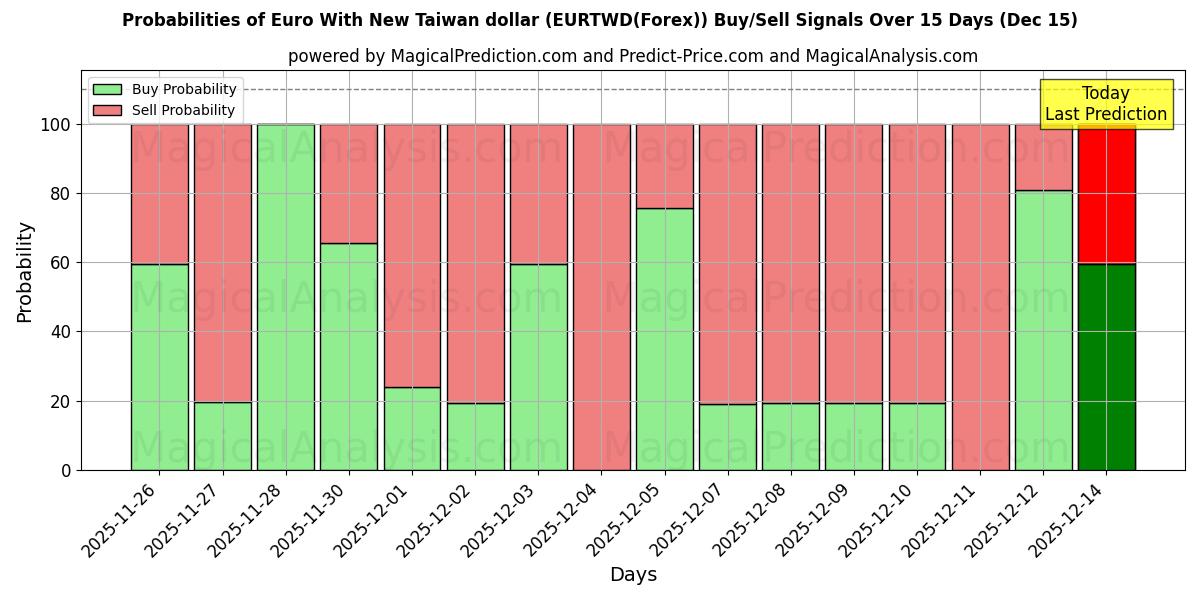 Probabilities of न्यू ताइवान डॉलर के साथ यूरो (EURTWD(Forex)) Buy/Sell Signals Using Several AI Models Over 5 Days (15 Dec) 