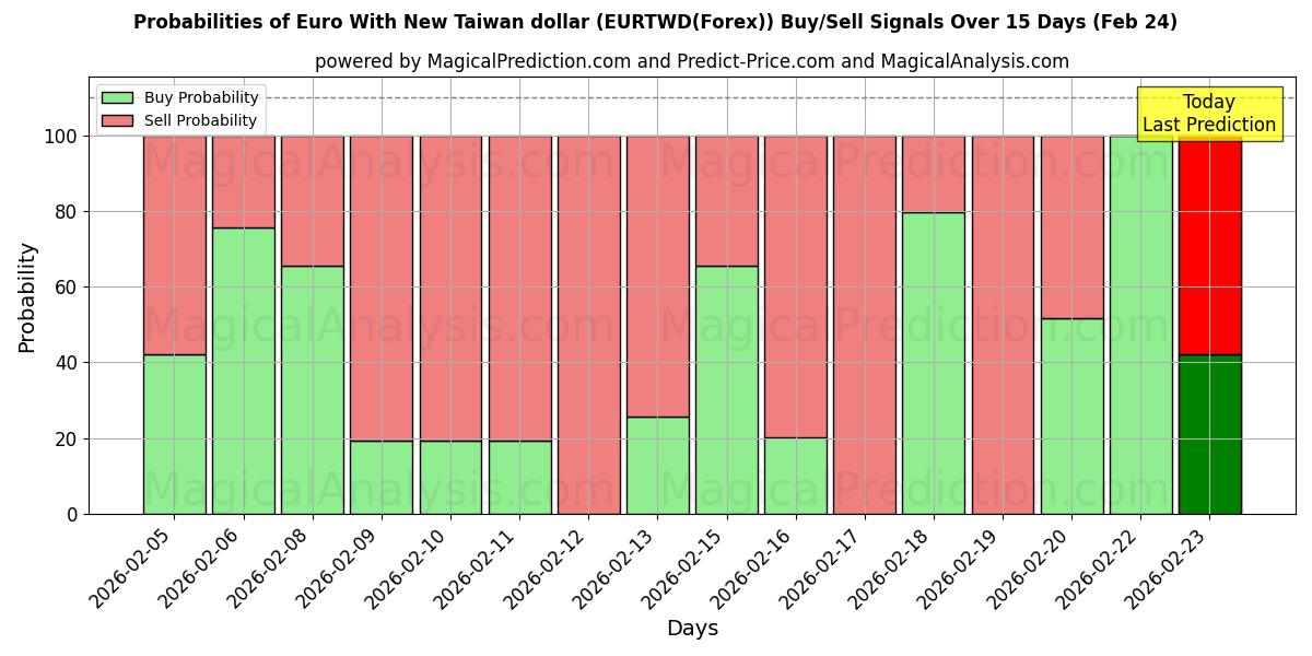 Probabilities of Euro With New Taiwan dollar (EURTWD(Forex)) Buy/Sell Signals Using Several AI Models Over 5 Days (24 Feb) 
