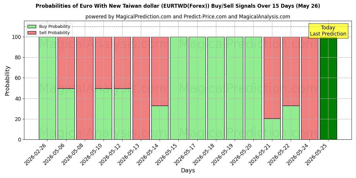 Probabilities of Euro met nieuwe Taiwanese dollar (EURTWD(Forex)) Buy/Sell Signals Using Several AI Models Over 5 Days (26 May) 