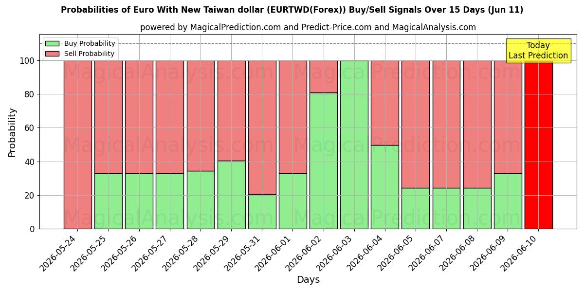 Probabilities of 欧元兑新台币 (EURTWD(Forex)) Buy/Sell Signals Using Several AI Models Over 5 Days (11 Jun) 