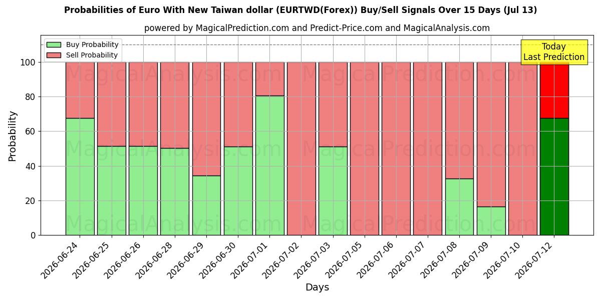 Probabilities of اليورو مع الدولار التايواني الجديد (EURTWD(Forex)) Buy/Sell Signals Using Several AI Models Over 5 Days (13 Jul) 