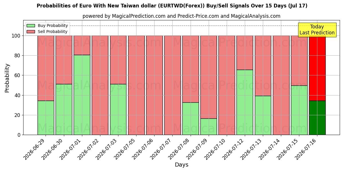 Probabilities of Euro met nieuwe Taiwanese dollar (EURTWD(Forex)) Buy/Sell Signals Using Several AI Models Over 5 Days (17 Jul) 