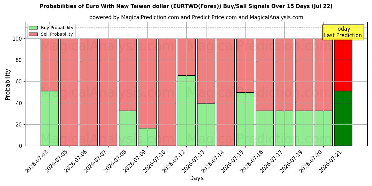 Probabilities of 신대만 달러를 사용한 유로 (EURTWD(Forex)) Buy/Sell Signals Using Several AI Models Over 5 Days (21 Jul) 