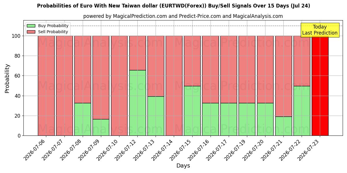 Probabilities of ユーロと新台湾ドル (EURTWD(Forex)) Buy/Sell Signals Using Several AI Models Over 5 Days (24 Jul) 