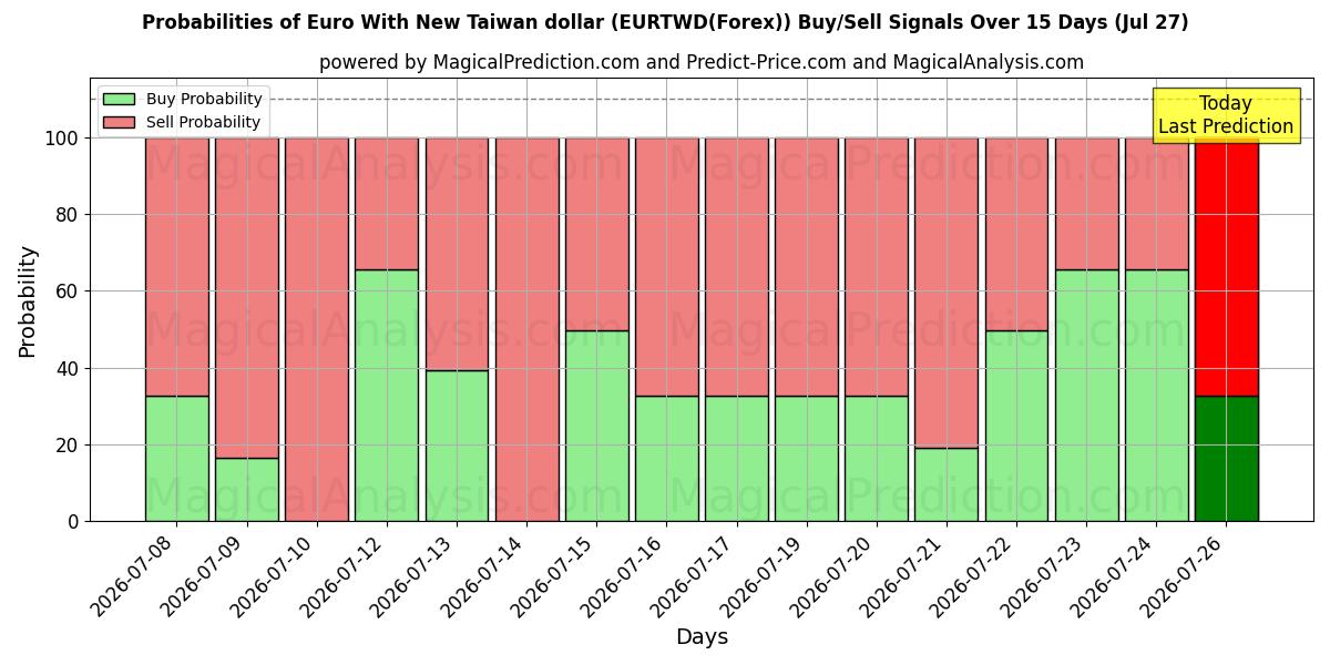 Probabilities of न्यू ताइवान डॉलर के साथ यूरो (EURTWD(Forex)) Buy/Sell Signals Using Several AI Models Over 5 Days (27 Jul) 