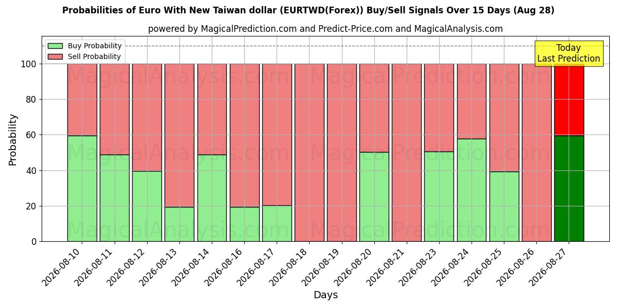 Probabilities of اليورو مع الدولار التايواني الجديد (EURTWD(Forex)) Buy/Sell Signals Using Several AI Models Over 5 Days (28 Aug) 