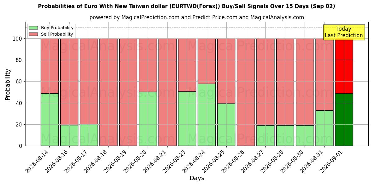 Probabilities of Euro avec le nouveau dollar de Taiwan (EURTWD(Forex)) Buy/Sell Signals Using Several AI Models Over 5 Days (02 Sep) 