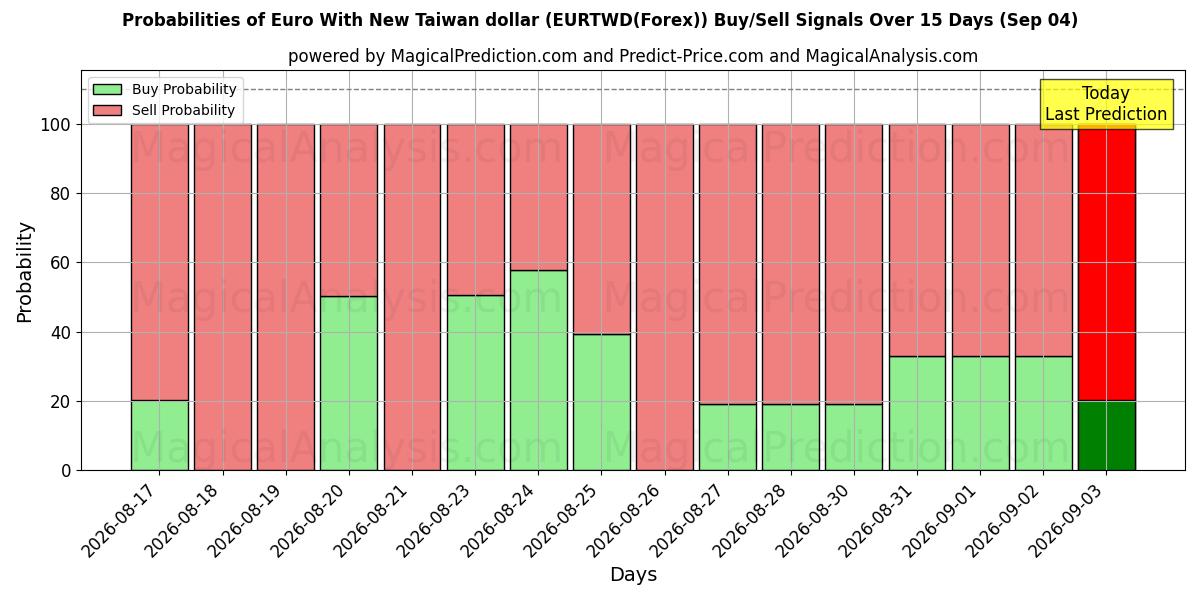 Probabilities of 신대만 달러를 사용한 유로 (EURTWD(Forex)) Buy/Sell Signals Using Several AI Models Over 5 Days (04 Sep) 