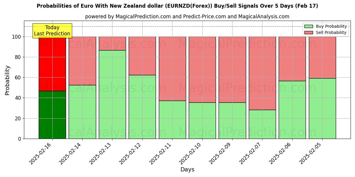 Probabilities of Euro com dólar neozelandês (EURNZD(Forex)) Buy/Sell Signals Using Several AI Models Over 5 Days (05 Feb) 