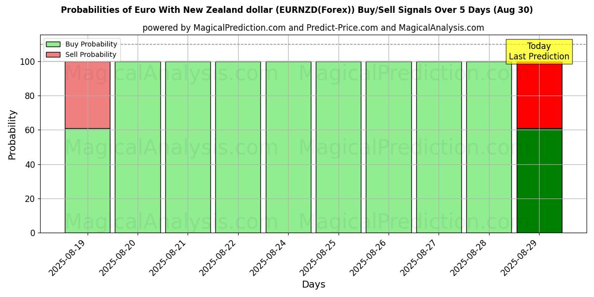 Probabilities of Euro With New Zealand dollar (EURNZD(Forex)) Buy/Sell Signals Using Several AI Models Over 5 Days (02 Aug) 