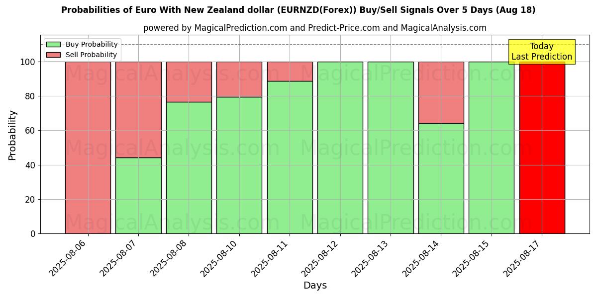 Probabilities of Euro med New Zealand dollar (EURNZD(Forex)) Buy/Sell Signals Using Several AI Models Over 5 Days (18 Aug) 