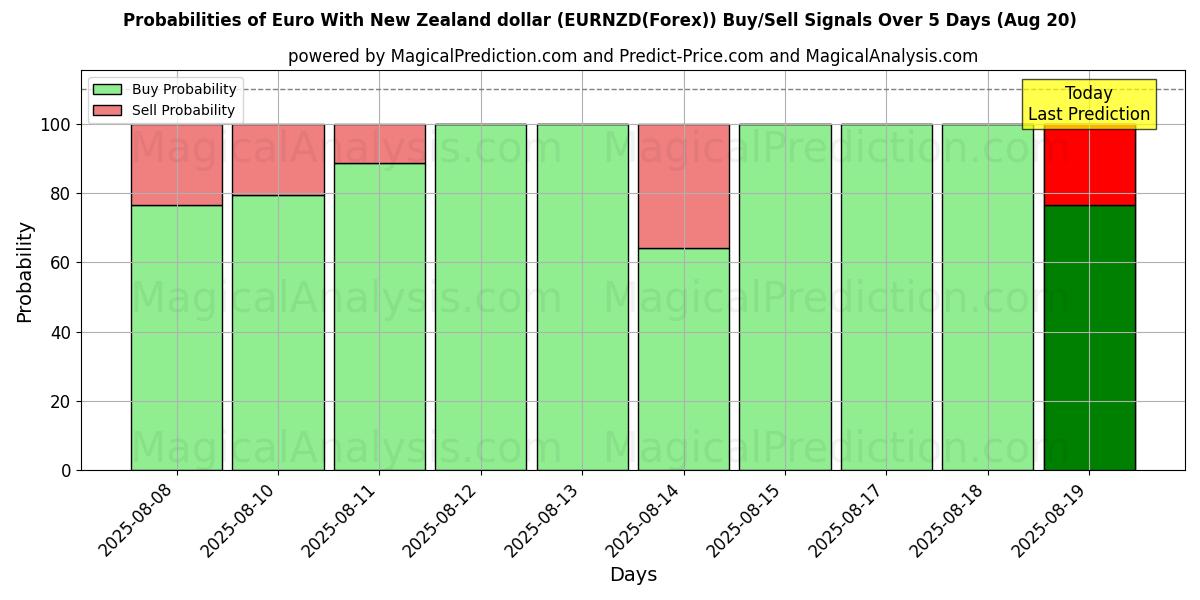 Probabilities of 欧元兑新西兰元 (EURNZD(Forex)) Buy/Sell Signals Using Several AI Models Over 5 Days (20 Aug) 