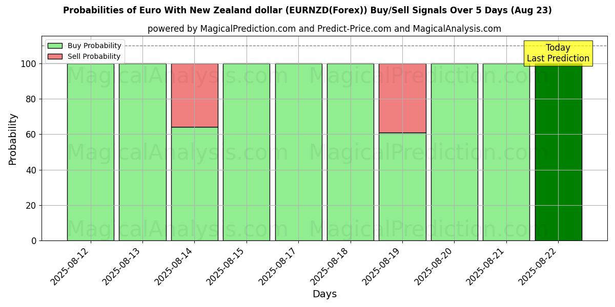 Probabilities of Euro med New Zealand dollar (EURNZD(Forex)) Buy/Sell Signals Using Several AI Models Over 5 Days (23 Aug) 