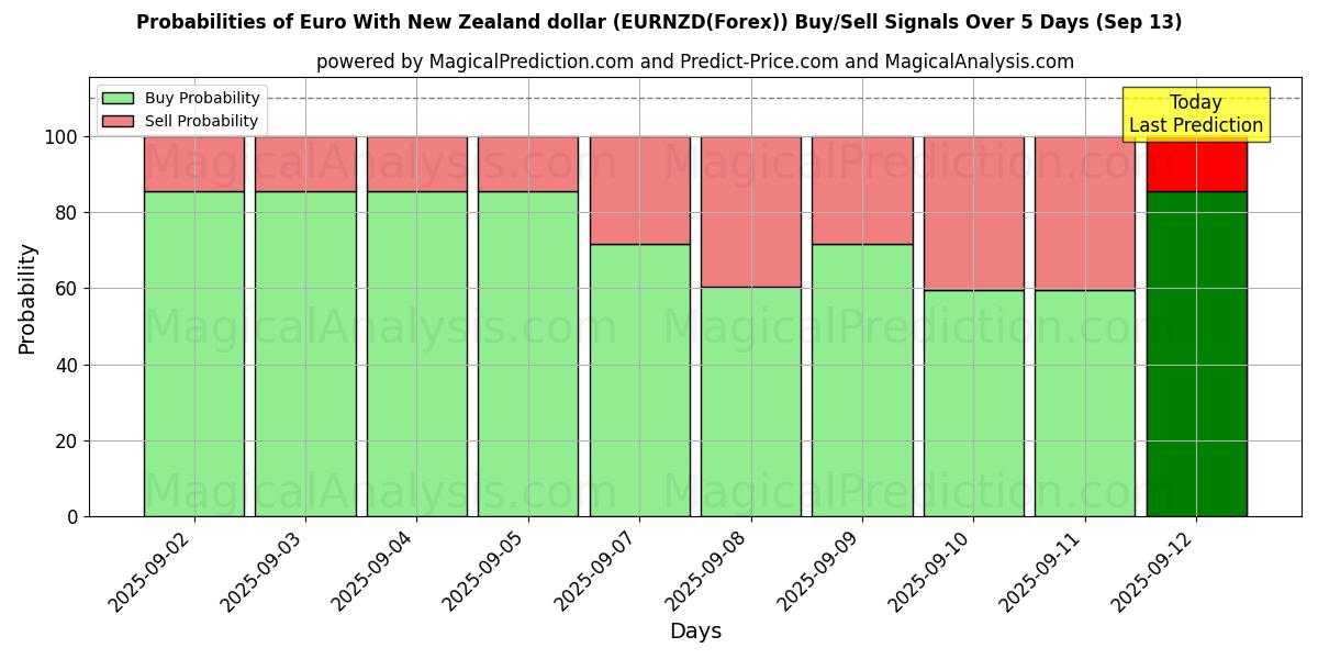 Probabilities of Euro With New Zealand dollar (EURNZD(Forex)) Buy/Sell Signals Using Several AI Models Over 5 Days (13 Sep) 
