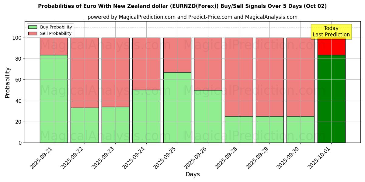 Probabilities of Euro med New Zealand dollar (EURNZD(Forex)) Buy/Sell Signals Using Several AI Models Over 5 Days (02 Oct) 