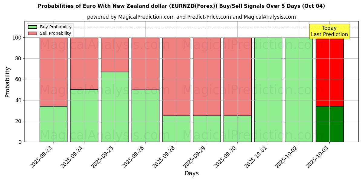 Probabilities of 뉴질랜드 달러로 유로화 (EURNZD(Forex)) Buy/Sell Signals Using Several AI Models Over 5 Days (04 Oct) 