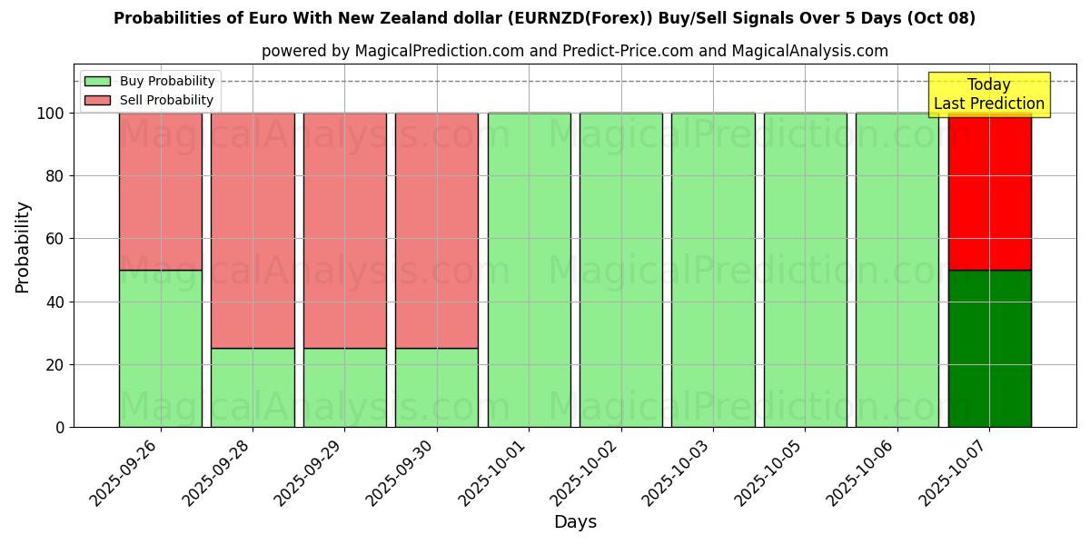 Probabilities of Euro Yeni Zelanda doları ile (EURNZD(Forex)) Buy/Sell Signals Using Several AI Models Over 5 Days (08 Oct) 
