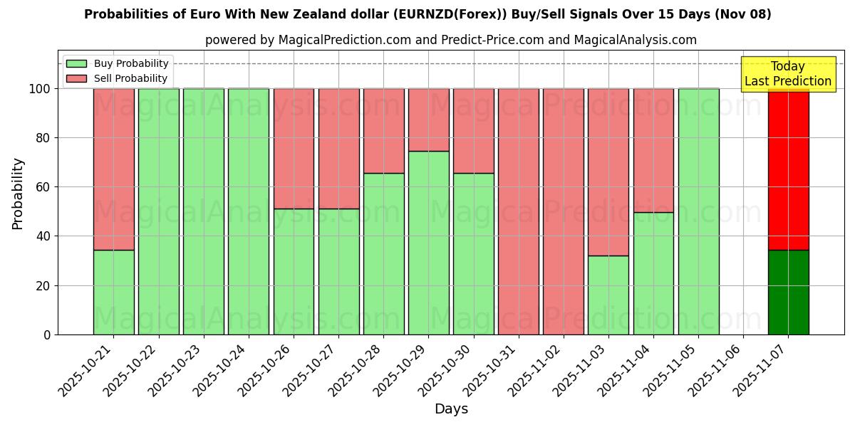 Probabilities of Euro With New Zealand dollar (EURNZD(Forex)) Buy/Sell Signals Using Several AI Models Over 5 Days (08 Nov) 