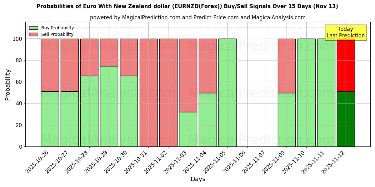 Probabilities of Euro With New Zealand dollar (EURNZD(Forex)) Buy/Sell Signals Using Several AI Models Over 5 Days (13 Nov) 