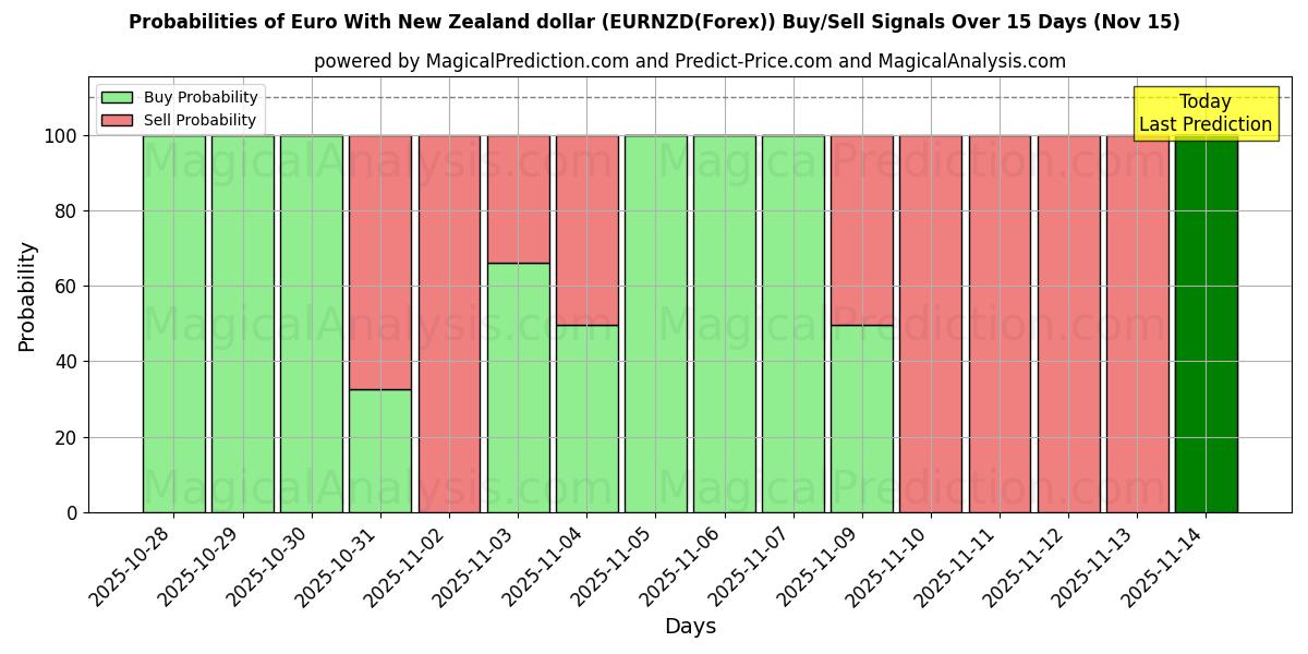 Probabilities of یورو با دلار نیوزلند (EURNZD(Forex)) Buy/Sell Signals Using Several AI Models Over 5 Days (15 Nov) 
