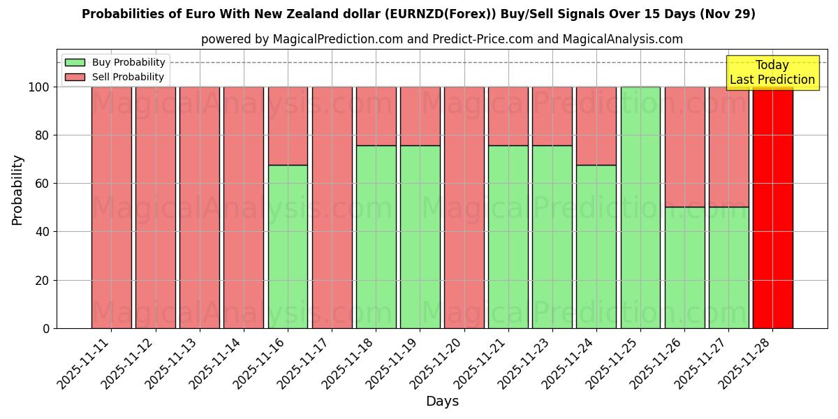 Probabilities of Euro With New Zealand dollar (EURNZD(Forex)) Buy/Sell Signals Using Several AI Models Over 5 Days (29 Nov) 