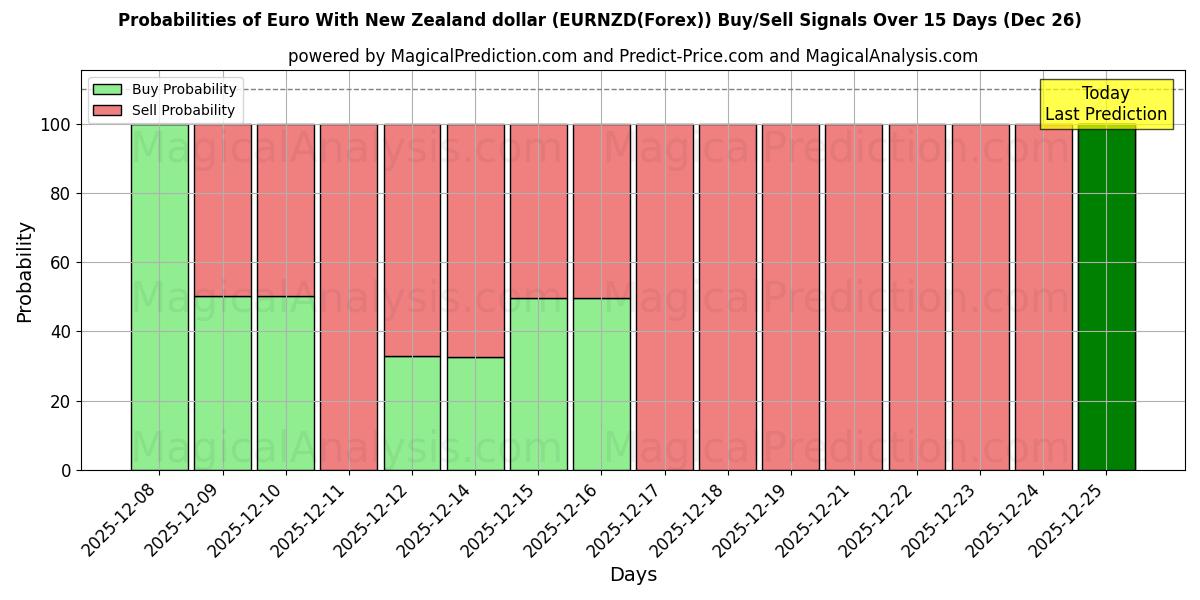 Probabilities of Euro With New Zealand dollar (EURNZD(Forex)) Buy/Sell Signals Using Several AI Models Over 5 Days (26 Dec) 