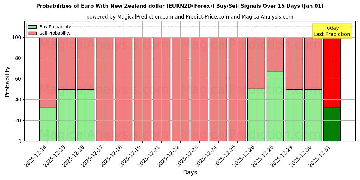 Probabilities of Euro med New Zealand dollar (EURNZD(Forex)) Buy/Sell Signals Using Several AI Models Over 5 Days (01 Jan) 