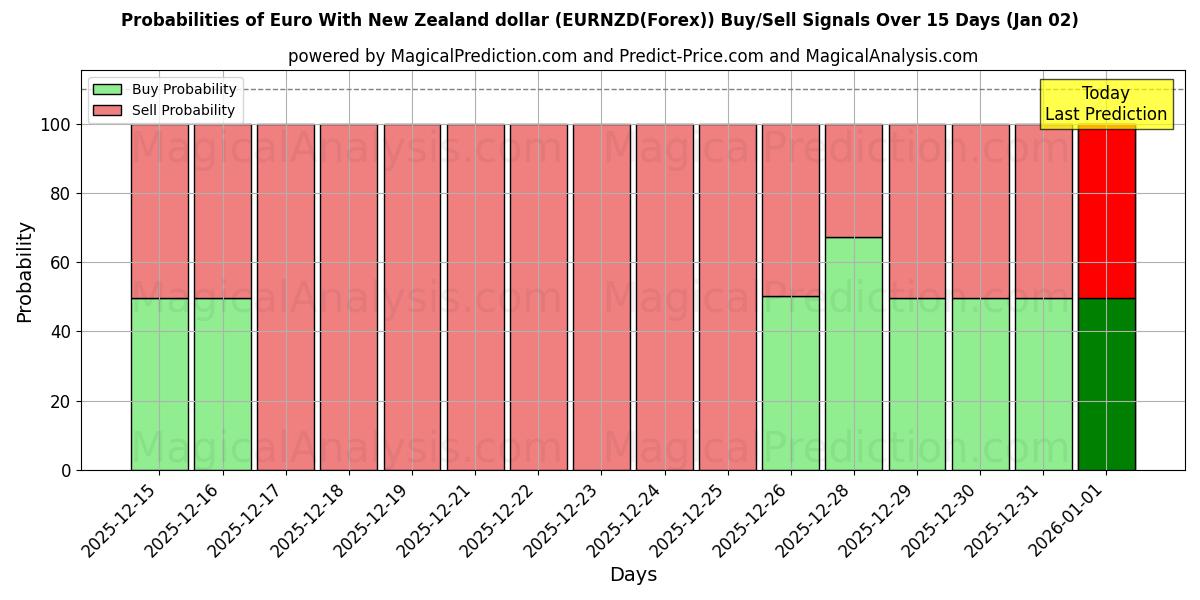 Probabilities of Euro mit neuseeländischem Dollar (EURNZD(Forex)) Buy/Sell Signals Using Several AI Models Over 5 Days (02 Jan) 