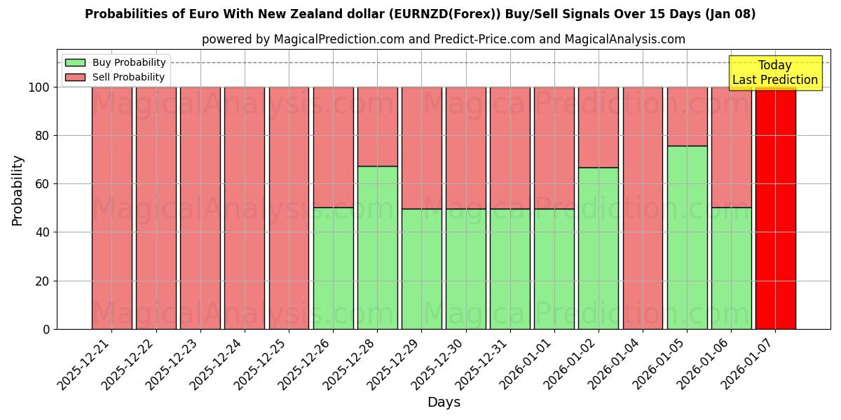 Probabilities of Euro med nyzeeländsk dollar (EURNZD(Forex)) Buy/Sell Signals Using Several AI Models Over 5 Days (07 Jan) 