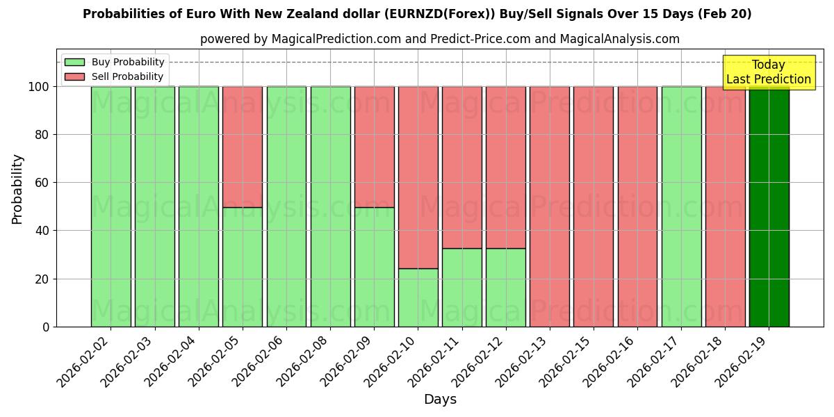 Probabilities of Euro Uuden-Seelannin dollarin kanssa (EURNZD(Forex)) Buy/Sell Signals Using Several AI Models Over 5 Days (20 Feb) 