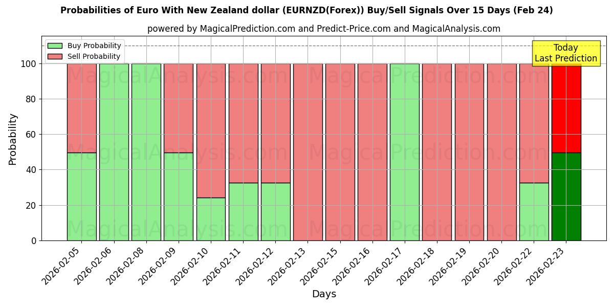 Probabilities of Euro avec dollar néo-zélandais (EURNZD(Forex)) Buy/Sell Signals Using Several AI Models Over 5 Days (24 Feb) 
