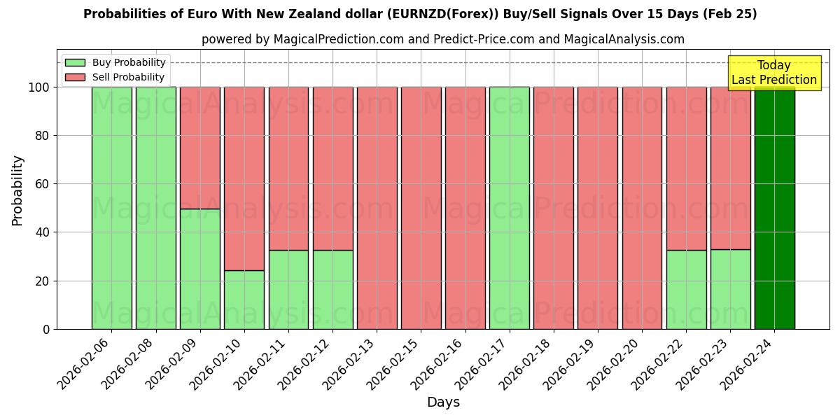 Probabilities of Euro com dólar neozelandês (EURNZD(Forex)) Buy/Sell Signals Using Several AI Models Over 5 Days (25 Feb) 