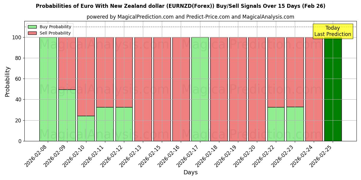 Probabilities of Евро с новозеландским долларом (EURNZD(Forex)) Buy/Sell Signals Using Several AI Models Over 5 Days (26 Feb) 