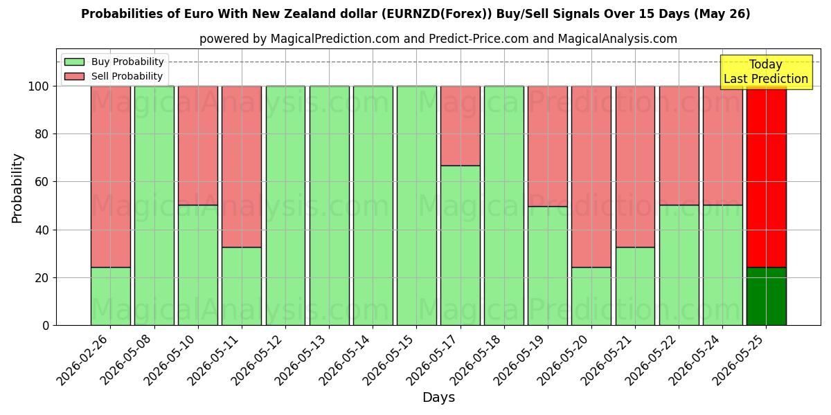 Probabilities of Euro With New Zealand dollar (EURNZD(Forex)) Buy/Sell Signals Using Several AI Models Over 5 Days (26 May) 