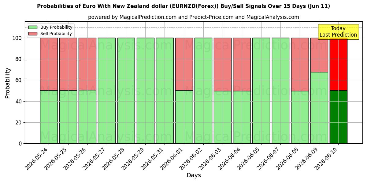 Probabilities of euro con dólar neozelandés (EURNZD(Forex)) Buy/Sell Signals Using Several AI Models Over 5 Days (11 Jun) 