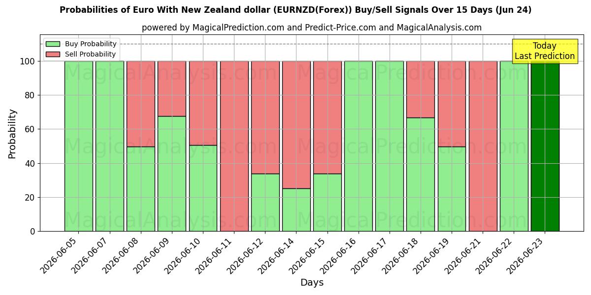 Probabilities of Euro With New Zealand dollar (EURNZD(Forex)) Buy/Sell Signals Using Several AI Models Over 5 Days (18 Jun) 