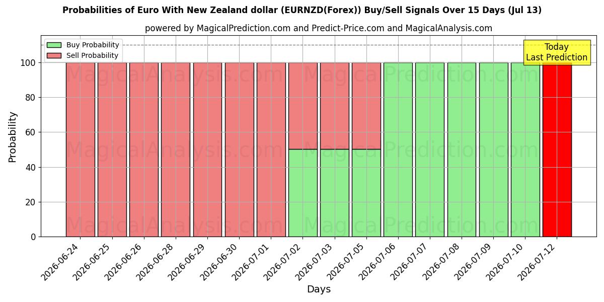 Probabilities of Euro With New Zealand dollar (EURNZD(Forex)) Buy/Sell Signals Using Several AI Models Over 5 Days (13 Jul) 