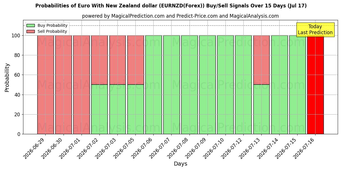 Probabilities of Euro med New Zealand dollar (EURNZD(Forex)) Buy/Sell Signals Using Several AI Models Over 5 Days (17 Jul) 