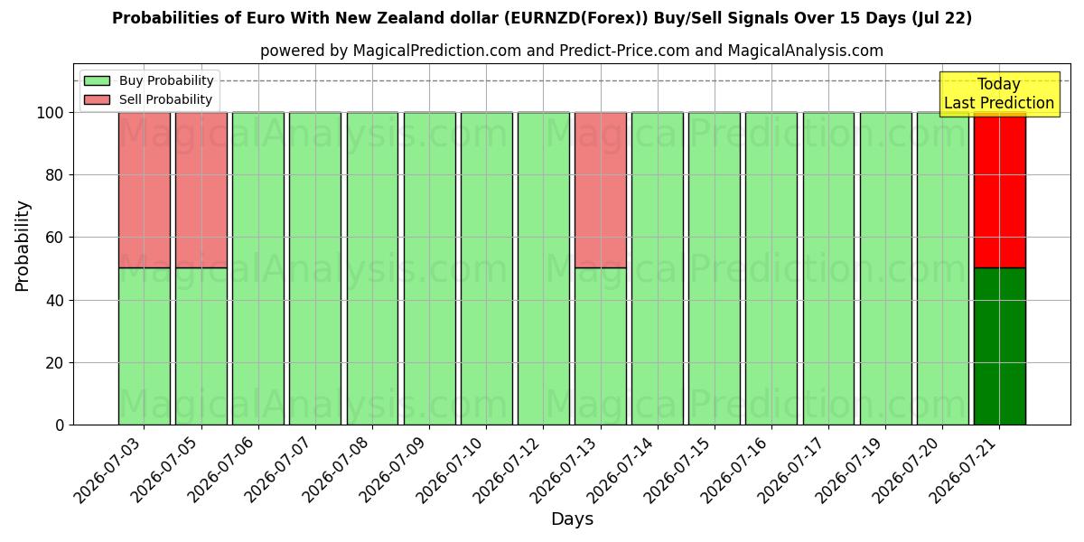 Probabilities of Евро с новозеландским долларом (EURNZD(Forex)) Buy/Sell Signals Using Several AI Models Over 5 Days (22 Jul) 