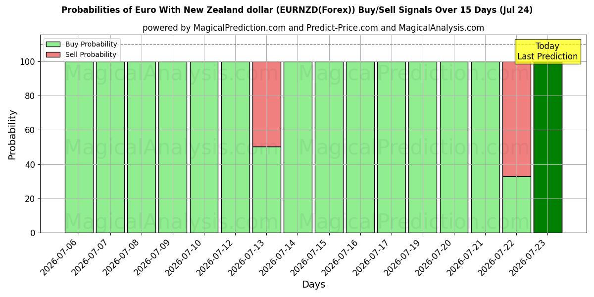 Probabilities of اليورو مع الدولار النيوزيلندي (EURNZD(Forex)) Buy/Sell Signals Using Several AI Models Over 5 Days (24 Jul) 