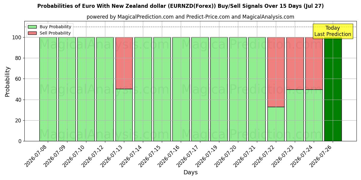 Probabilities of 뉴질랜드 달러로 유로화 (EURNZD(Forex)) Buy/Sell Signals Using Several AI Models Over 5 Days (27 Jul) 